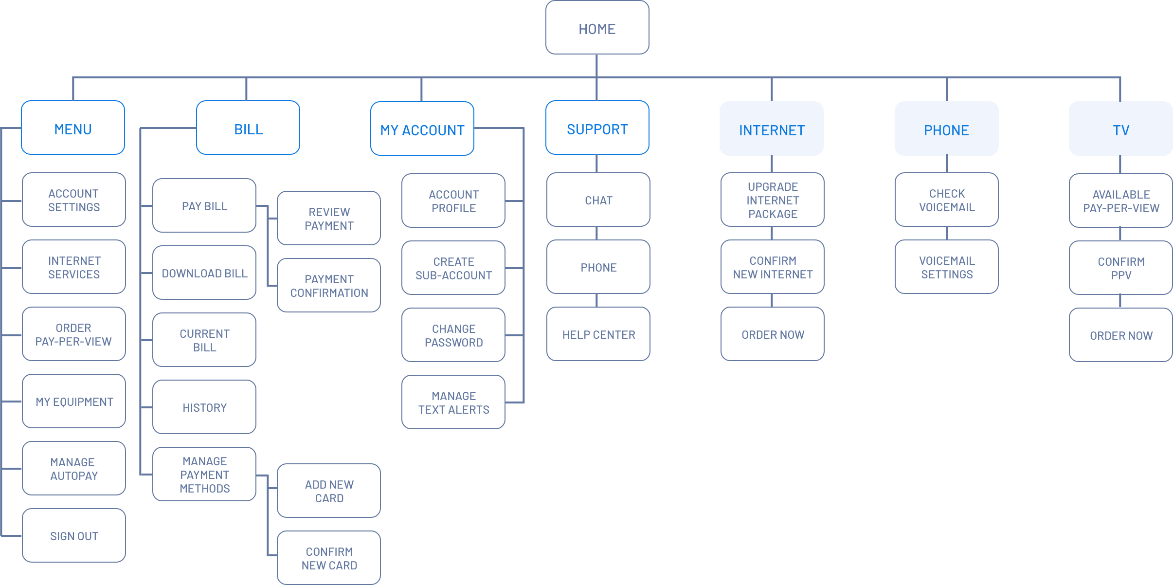 Blue Ridge App Sitemap