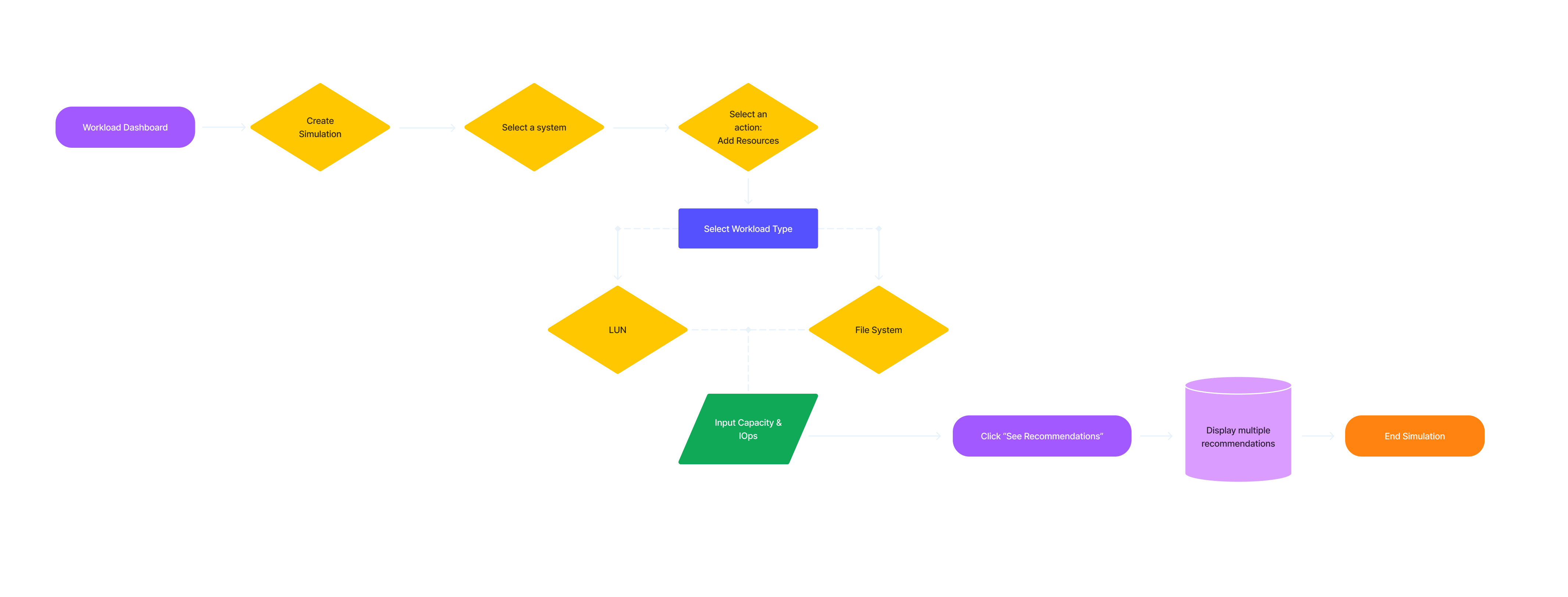 Userflows and designs