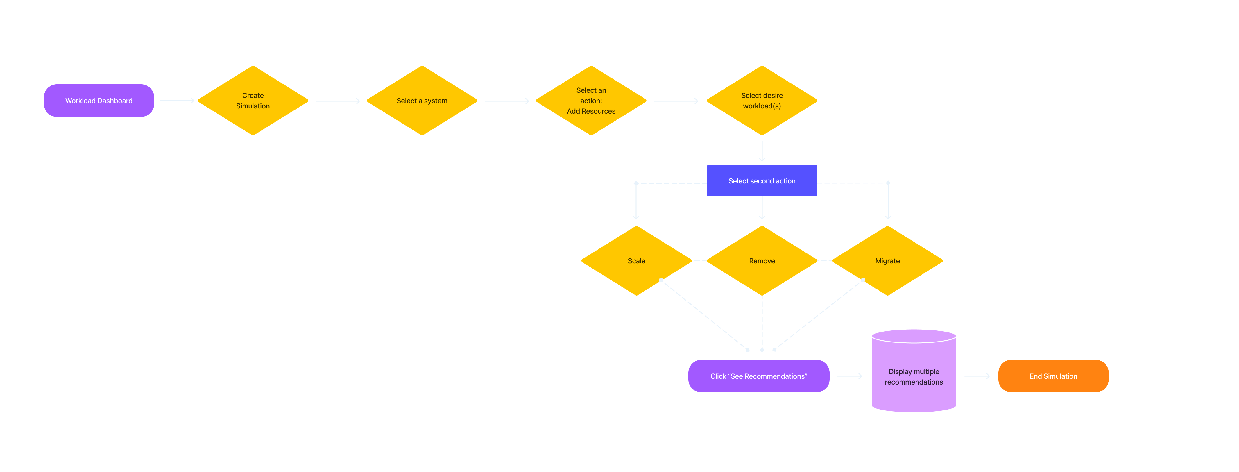 Change Workload Designs