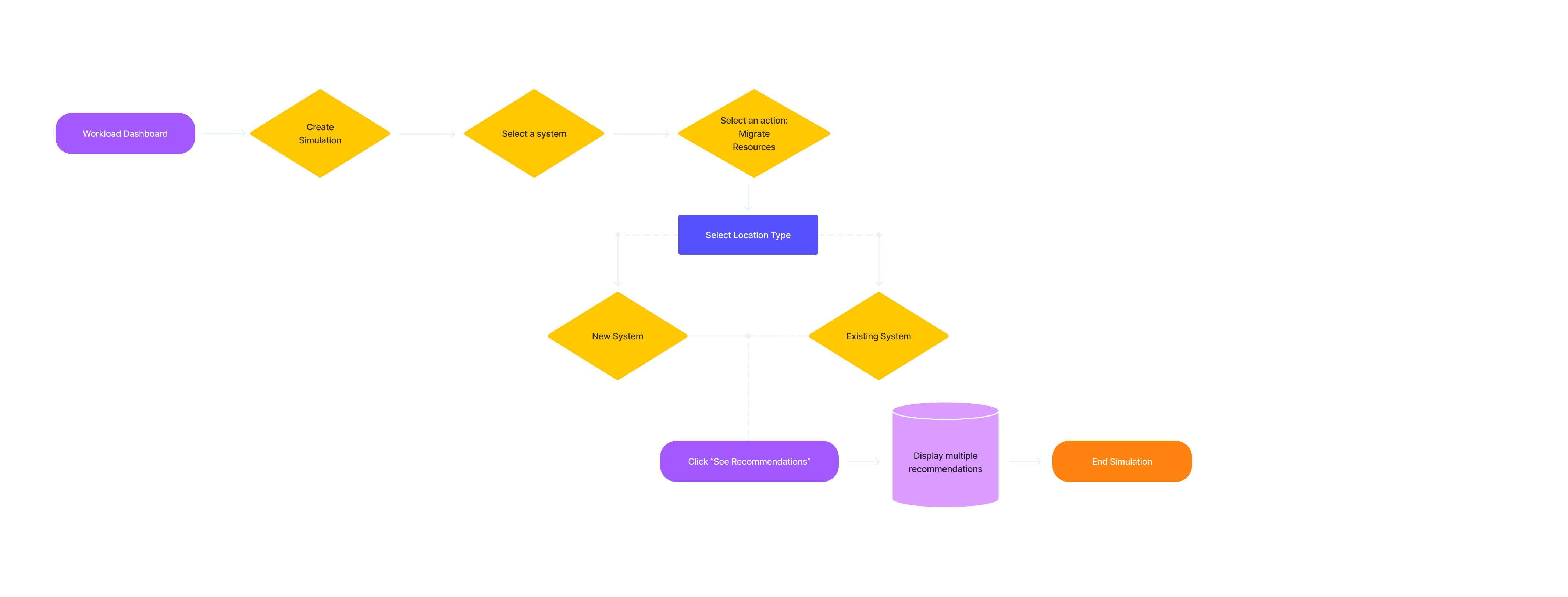 Migrate Resources Flow