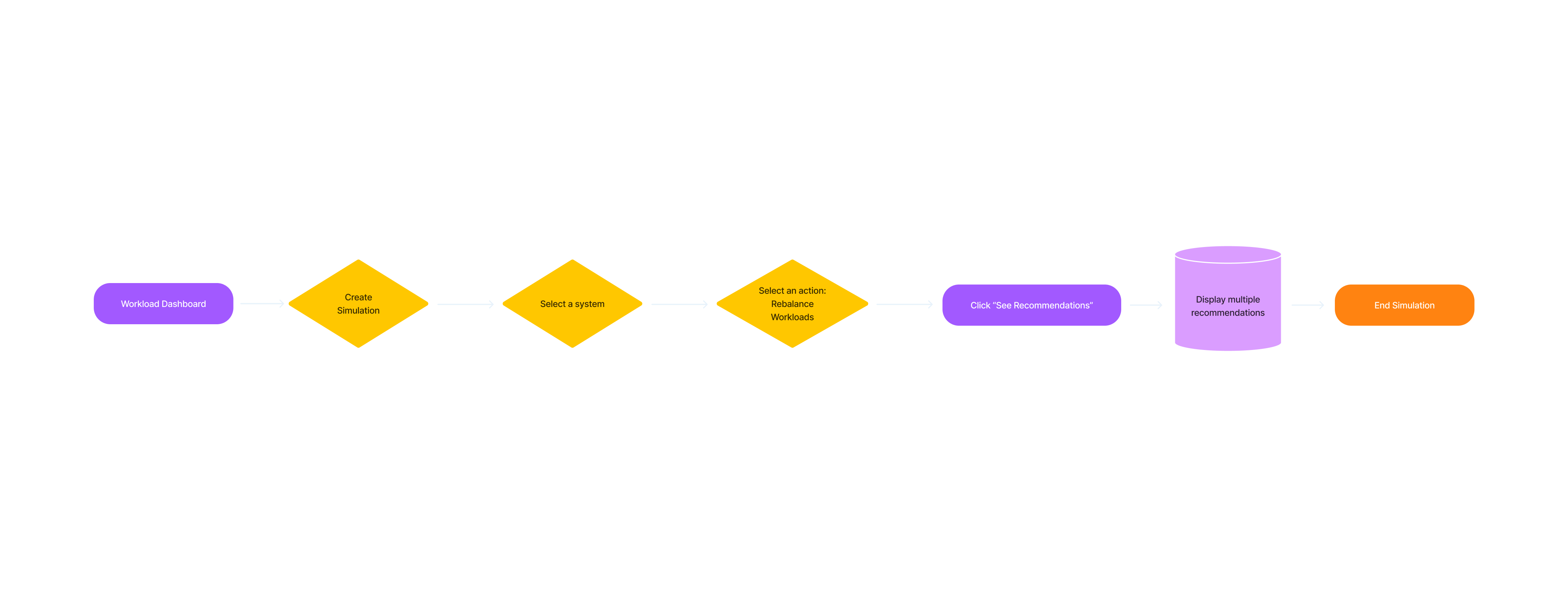 Rebalance Workload Designs
